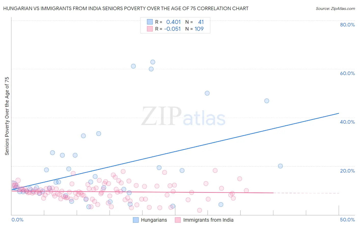 Hungarian vs Immigrants from India Seniors Poverty Over the Age of 75