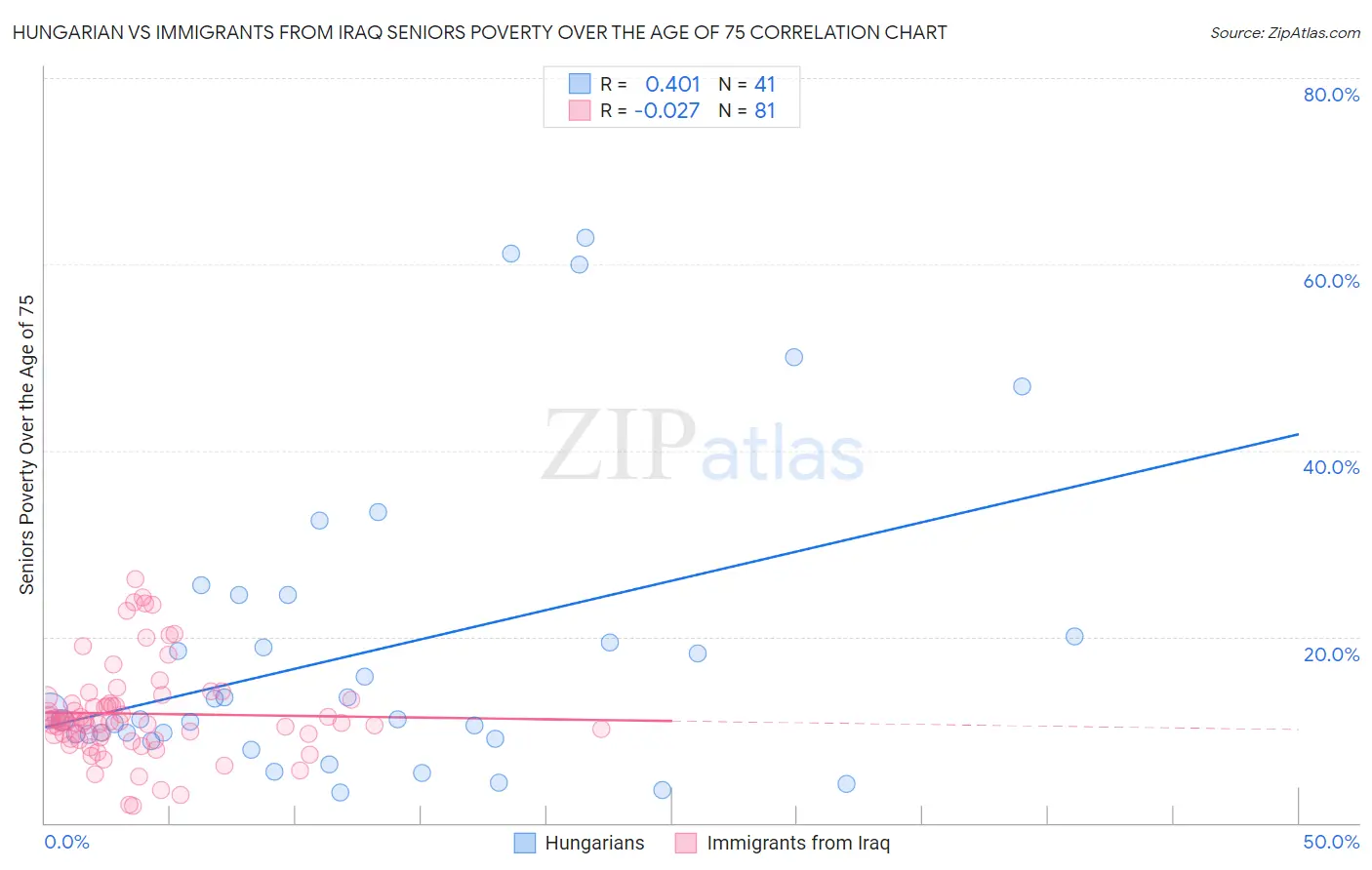 Hungarian vs Immigrants from Iraq Seniors Poverty Over the Age of 75