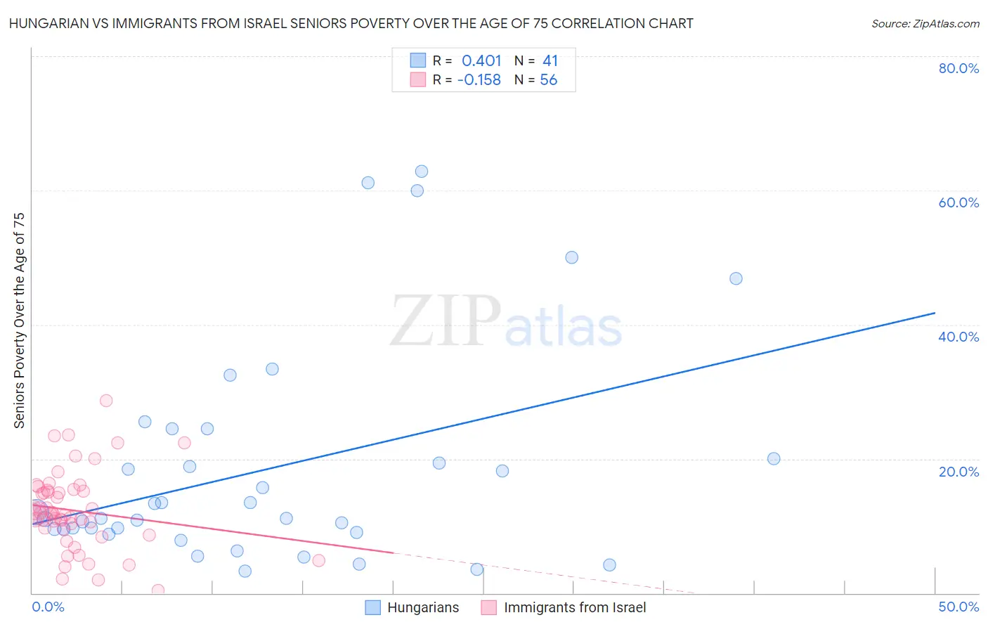 Hungarian vs Immigrants from Israel Seniors Poverty Over the Age of 75