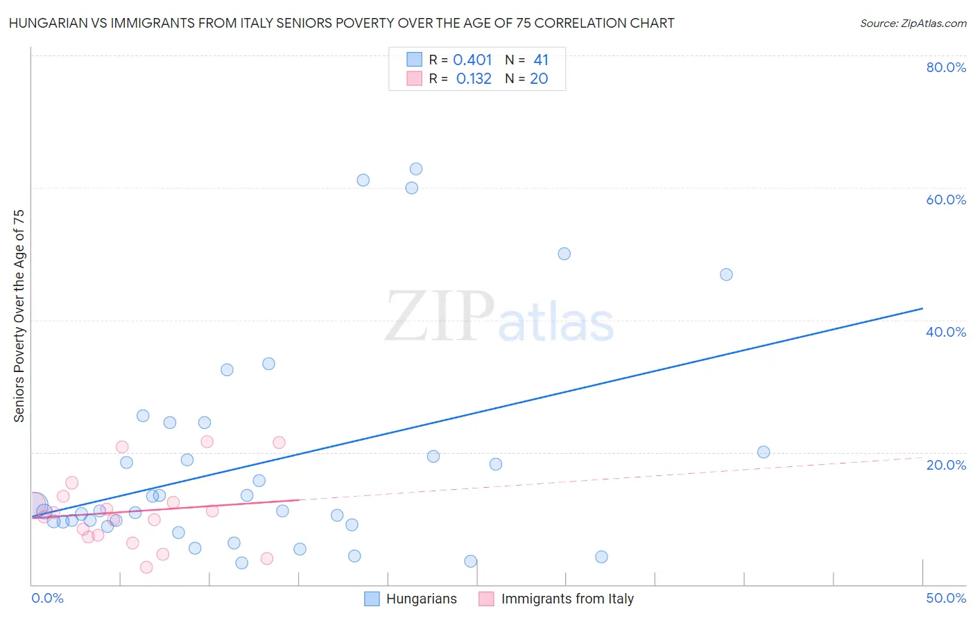 Hungarian vs Immigrants from Italy Seniors Poverty Over the Age of 75