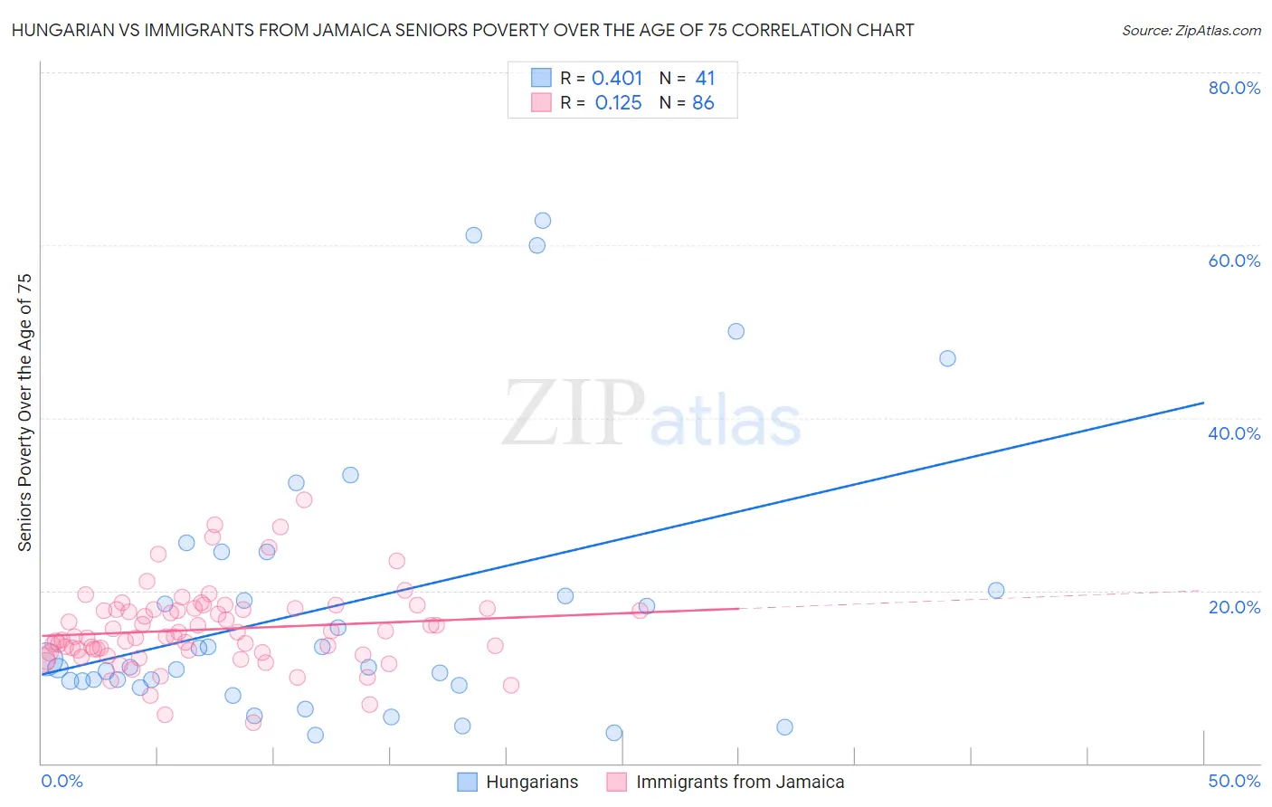 Hungarian vs Immigrants from Jamaica Seniors Poverty Over the Age of 75