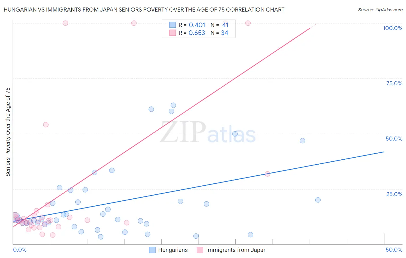 Hungarian vs Immigrants from Japan Seniors Poverty Over the Age of 75