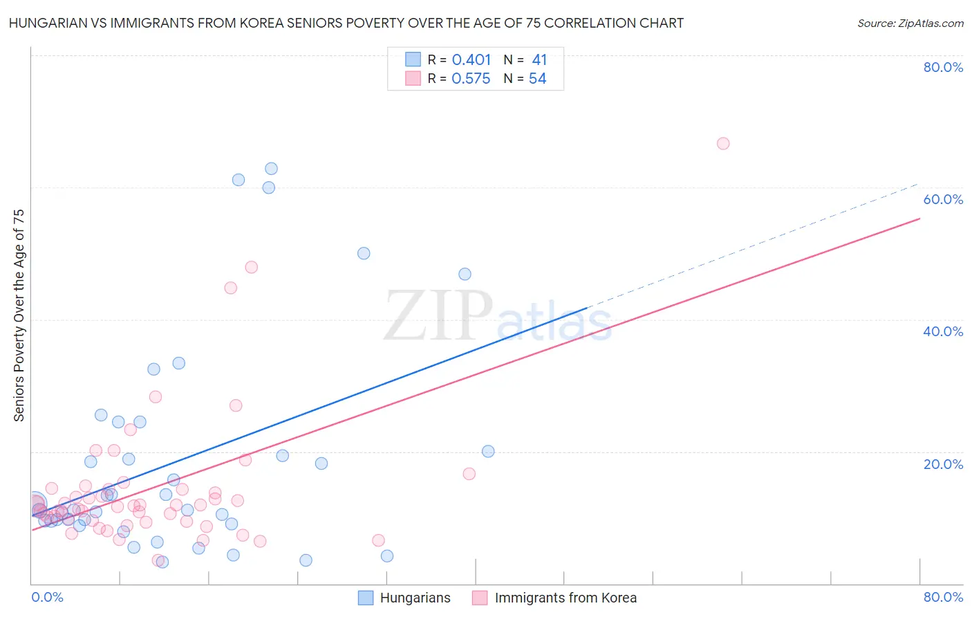 Hungarian vs Immigrants from Korea Seniors Poverty Over the Age of 75