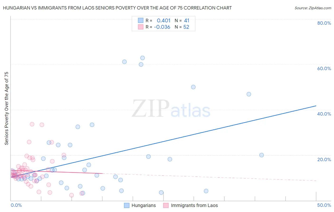 Hungarian vs Immigrants from Laos Seniors Poverty Over the Age of 75