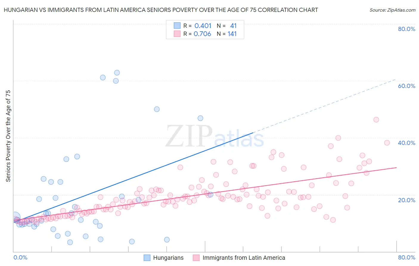 Hungarian vs Immigrants from Latin America Seniors Poverty Over the Age of 75