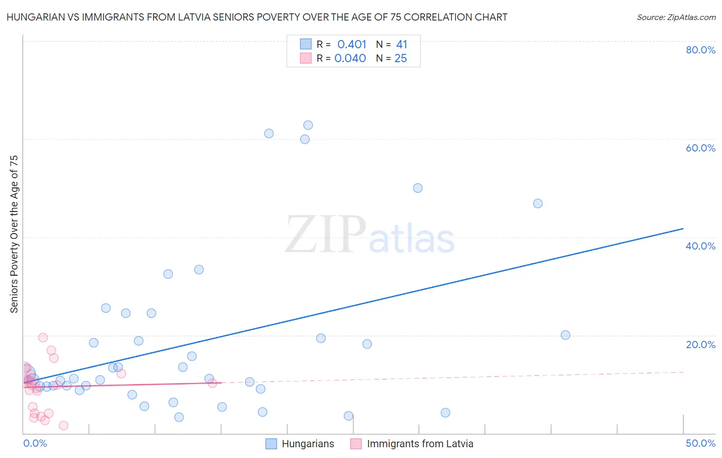 Hungarian vs Immigrants from Latvia Seniors Poverty Over the Age of 75