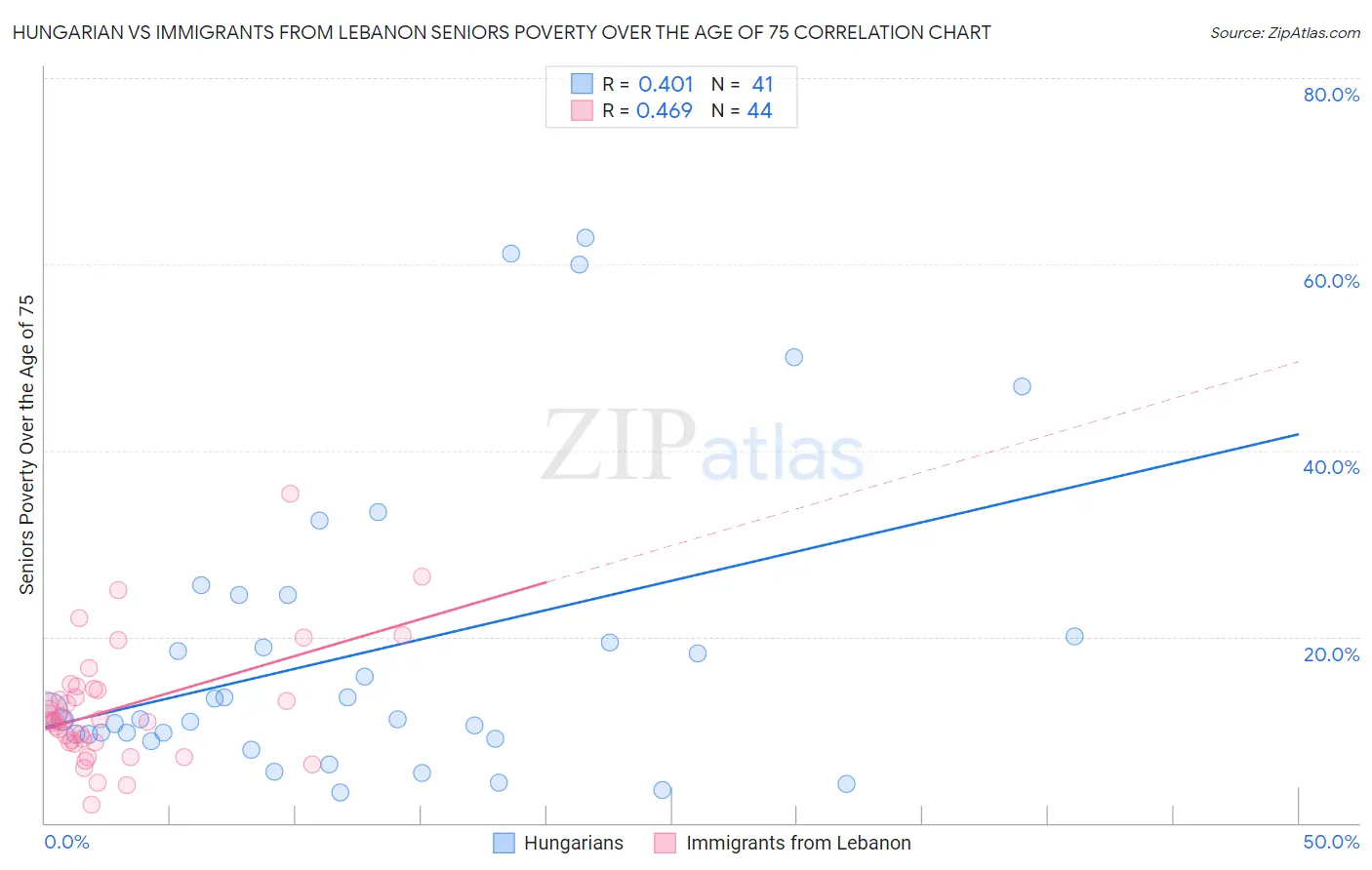 Hungarian vs Immigrants from Lebanon Seniors Poverty Over the Age of 75