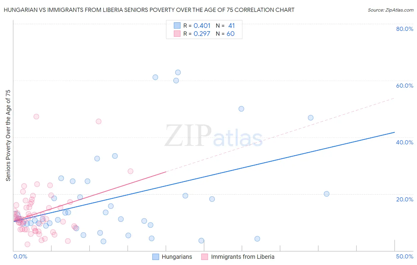 Hungarian vs Immigrants from Liberia Seniors Poverty Over the Age of 75