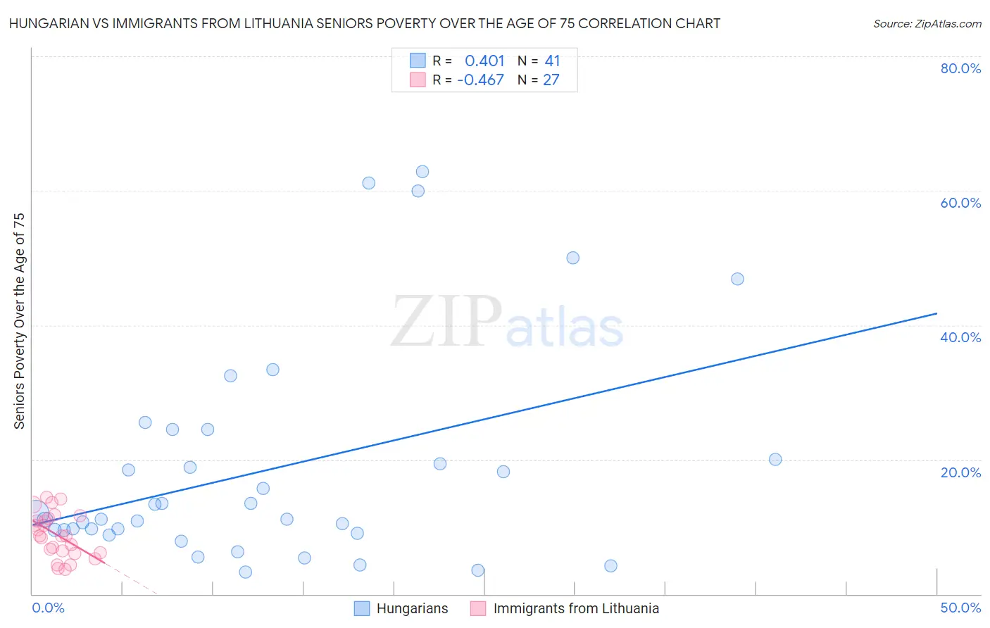 Hungarian vs Immigrants from Lithuania Seniors Poverty Over the Age of 75