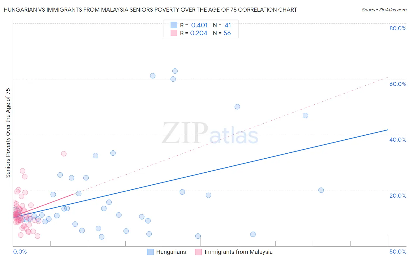 Hungarian vs Immigrants from Malaysia Seniors Poverty Over the Age of 75