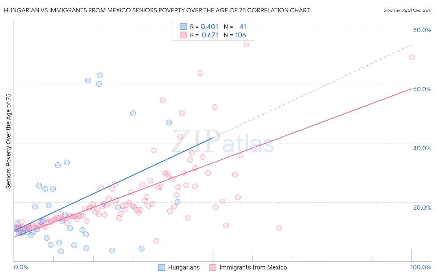 Hungarian vs Immigrants from Mexico Seniors Poverty Over the Age of 75