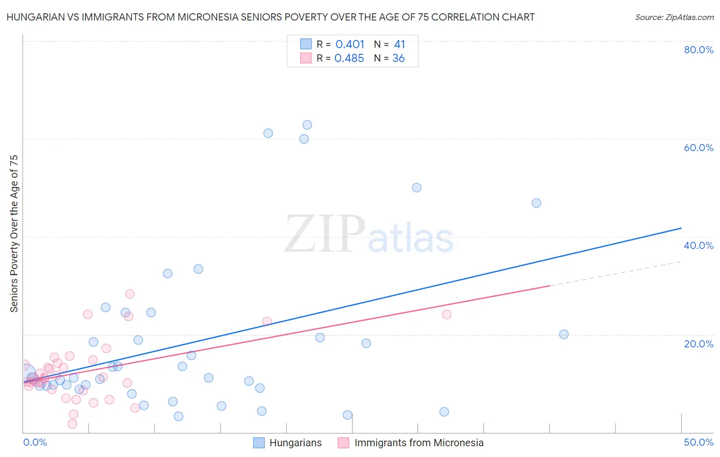 Hungarian vs Immigrants from Micronesia Seniors Poverty Over the Age of 75