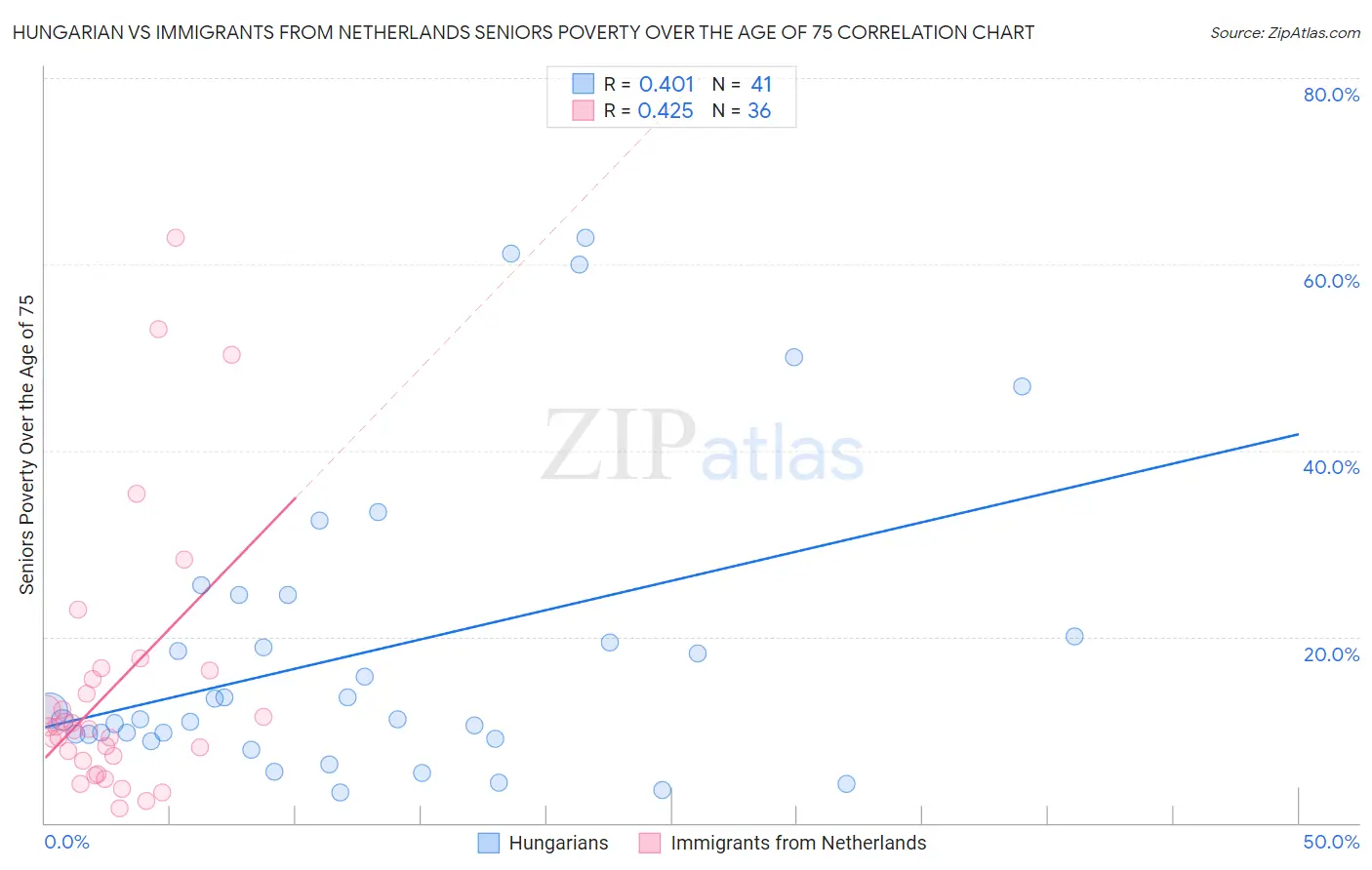 Hungarian vs Immigrants from Netherlands Seniors Poverty Over the Age of 75