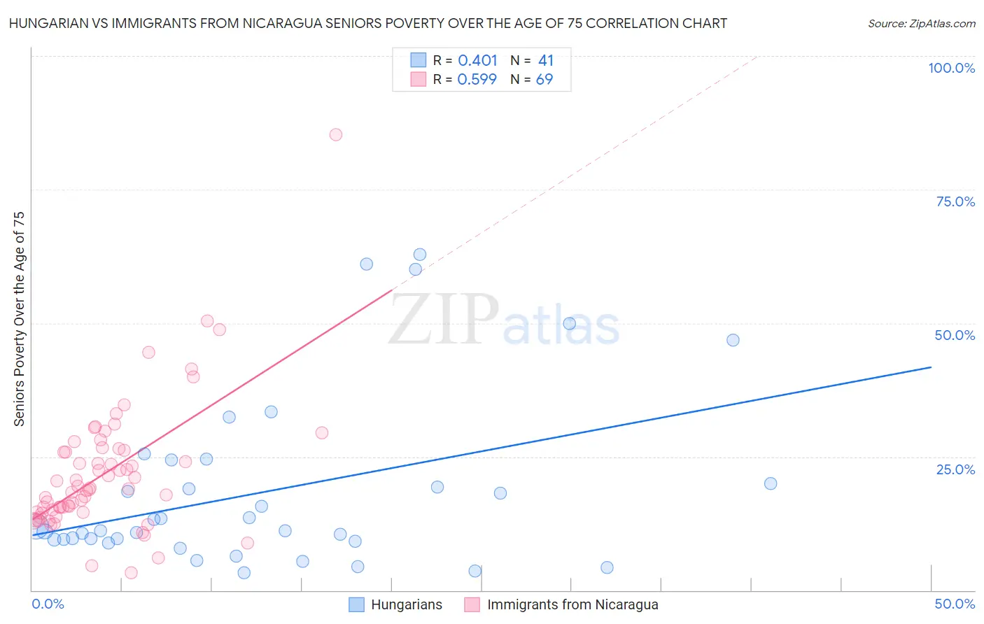 Hungarian vs Immigrants from Nicaragua Seniors Poverty Over the Age of 75