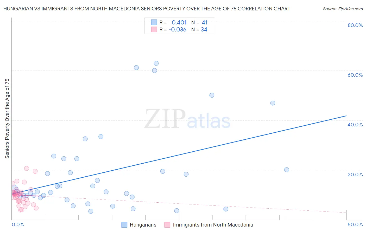Hungarian vs Immigrants from North Macedonia Seniors Poverty Over the Age of 75