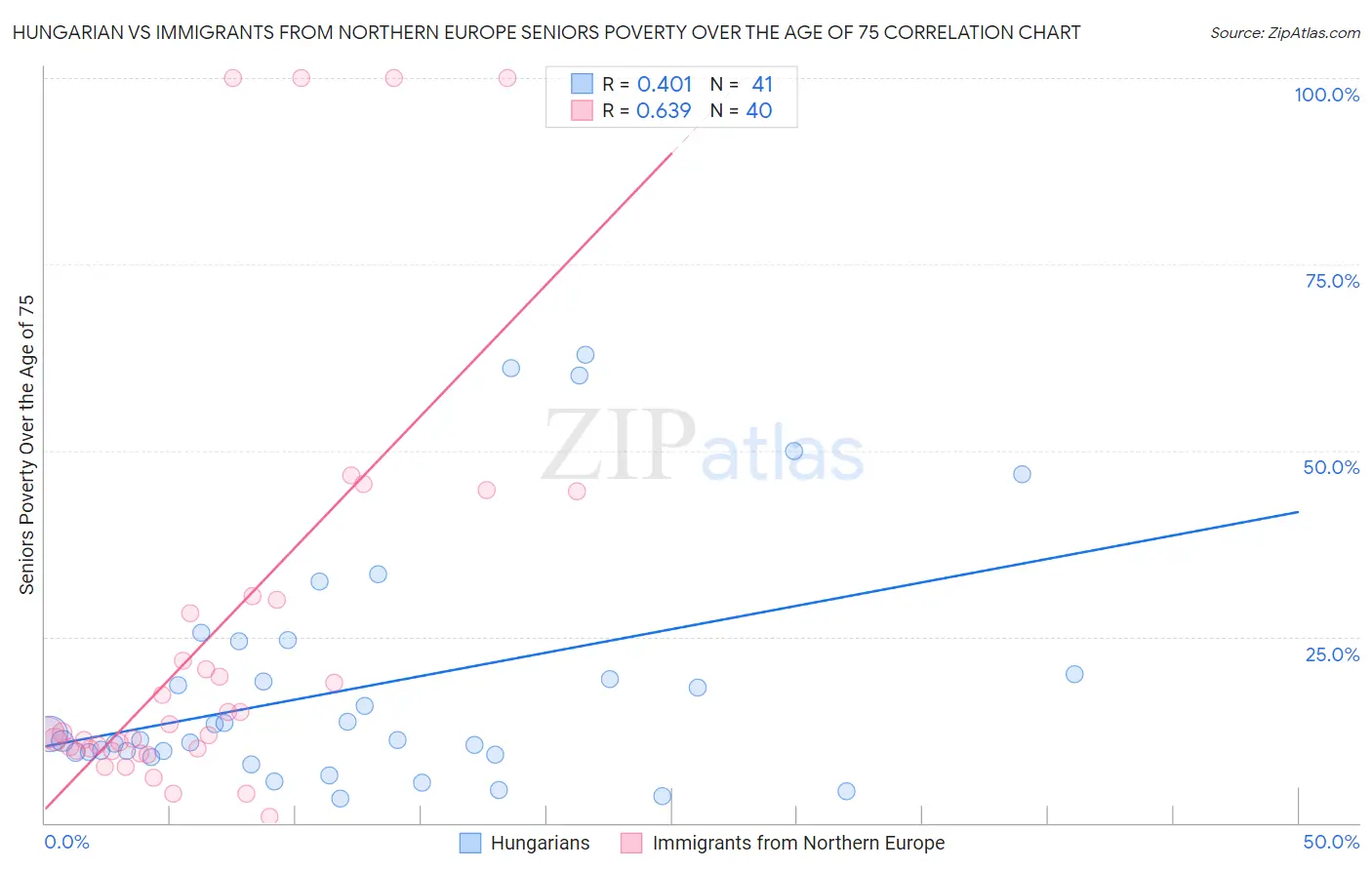 Hungarian vs Immigrants from Northern Europe Seniors Poverty Over the Age of 75