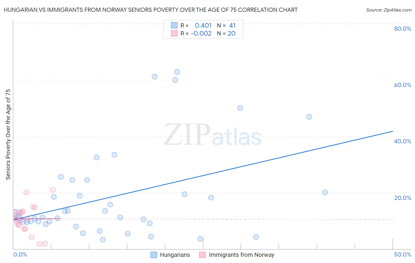 Hungarian vs Immigrants from Norway Seniors Poverty Over the Age of 75