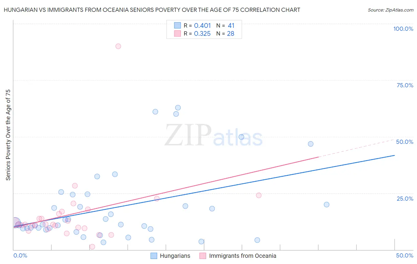 Hungarian vs Immigrants from Oceania Seniors Poverty Over the Age of 75