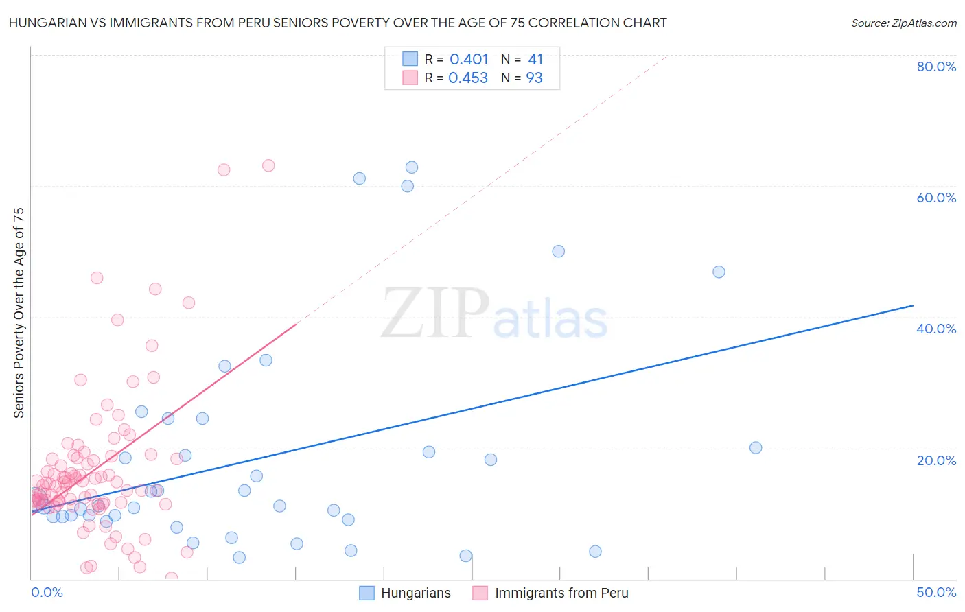 Hungarian vs Immigrants from Peru Seniors Poverty Over the Age of 75