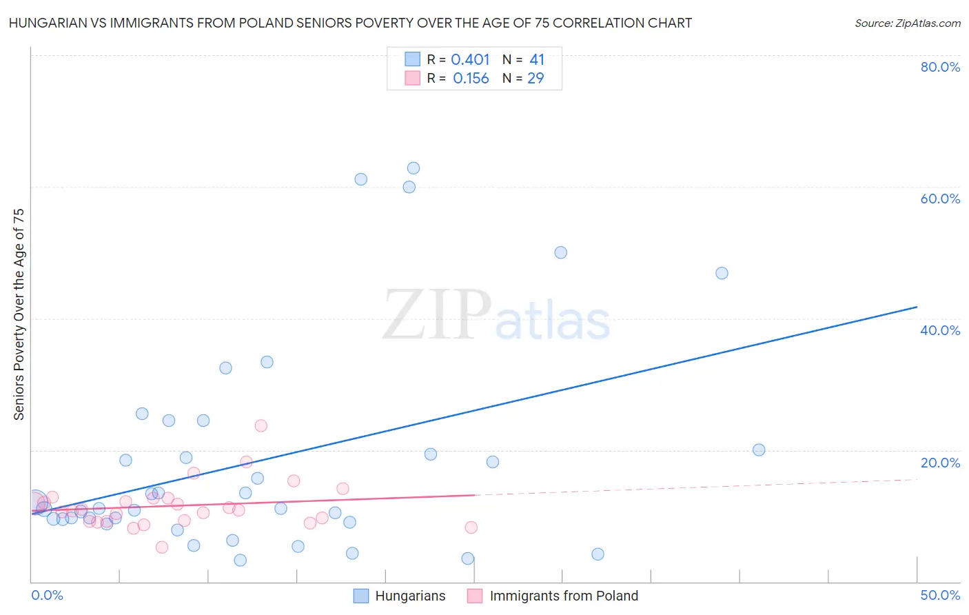 Hungarian vs Immigrants from Poland Seniors Poverty Over the Age of 75