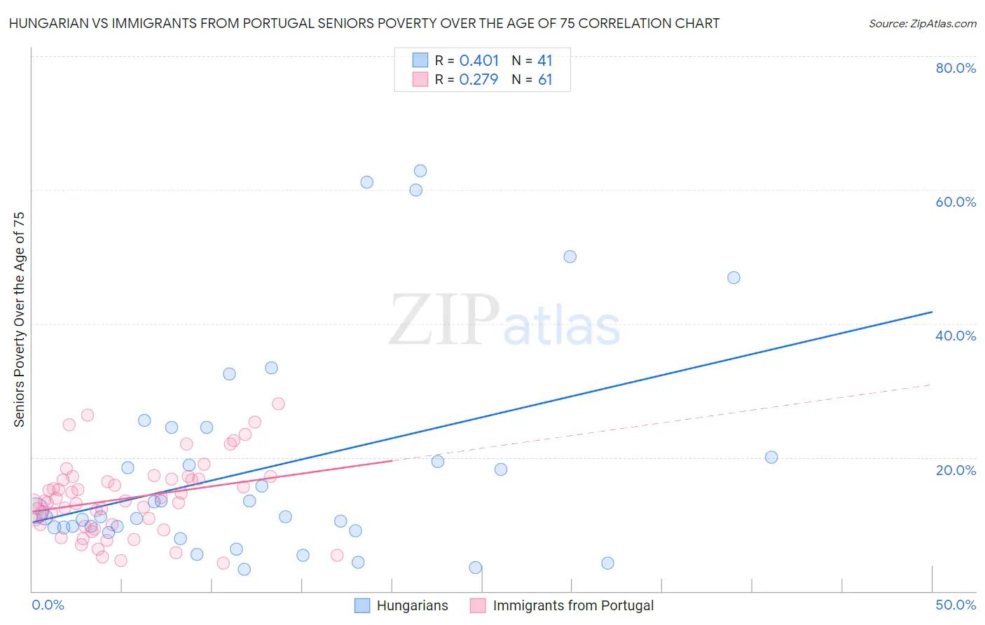 Hungarian vs Immigrants from Portugal Seniors Poverty Over the Age of 75