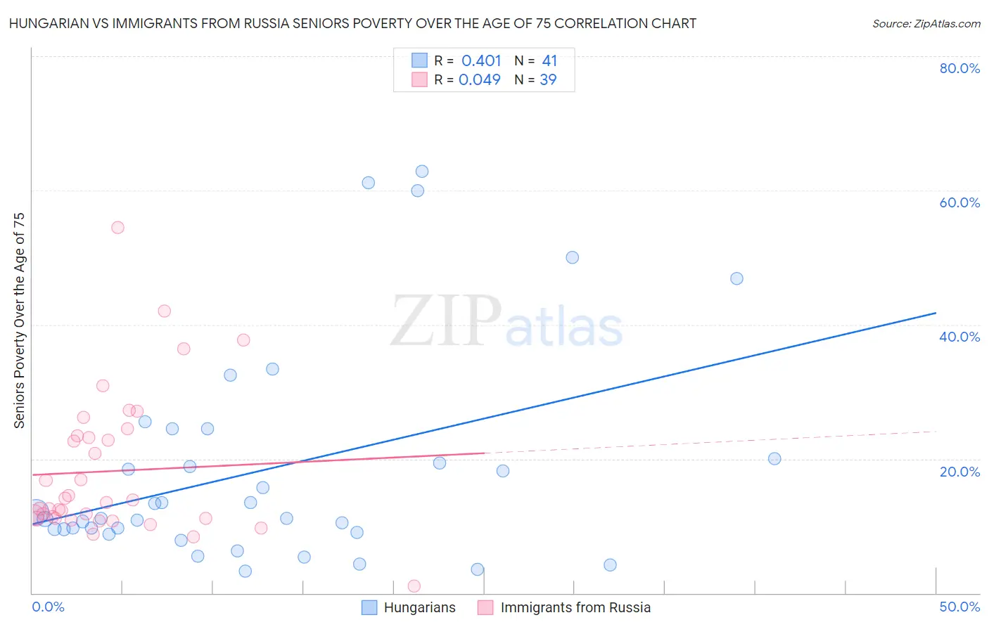 Hungarian vs Immigrants from Russia Seniors Poverty Over the Age of 75