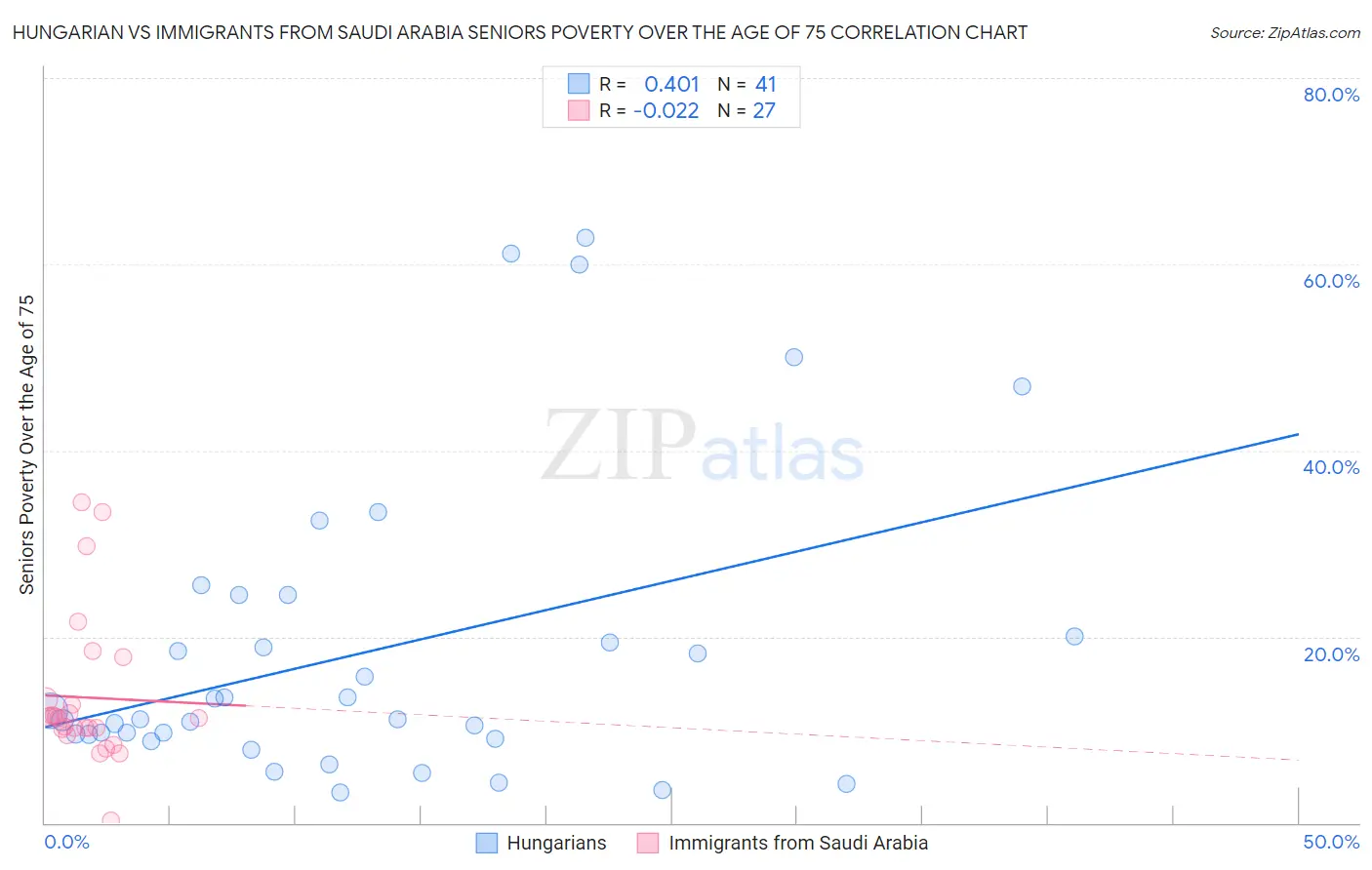 Hungarian vs Immigrants from Saudi Arabia Seniors Poverty Over the Age of 75