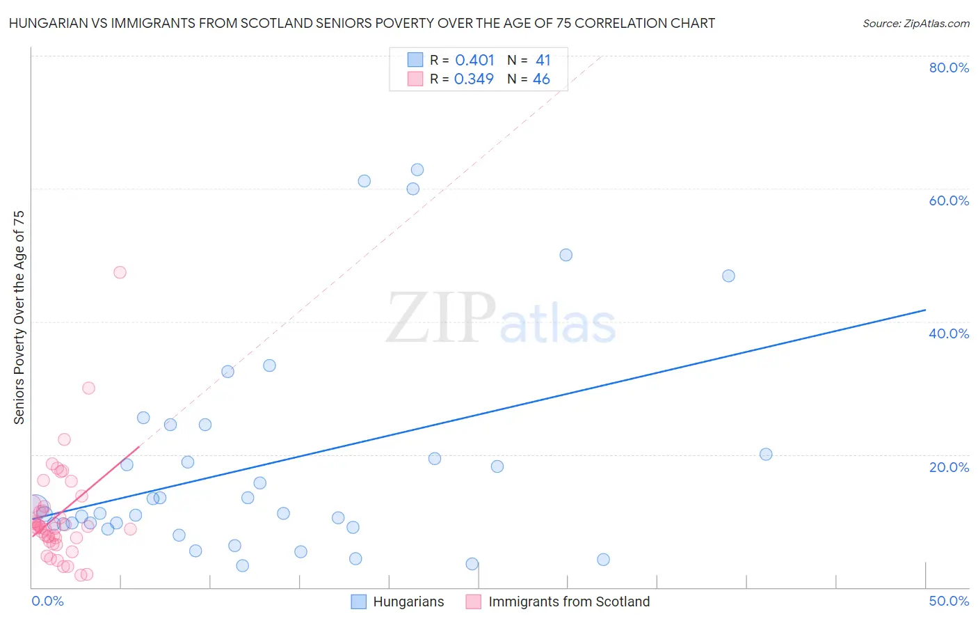 Hungarian vs Immigrants from Scotland Seniors Poverty Over the Age of 75