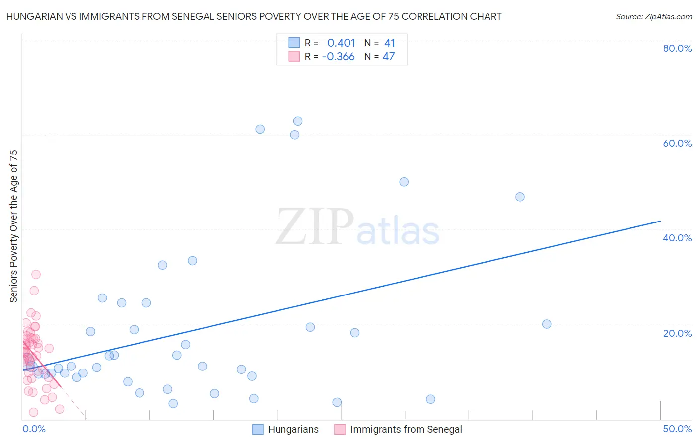 Hungarian vs Immigrants from Senegal Seniors Poverty Over the Age of 75