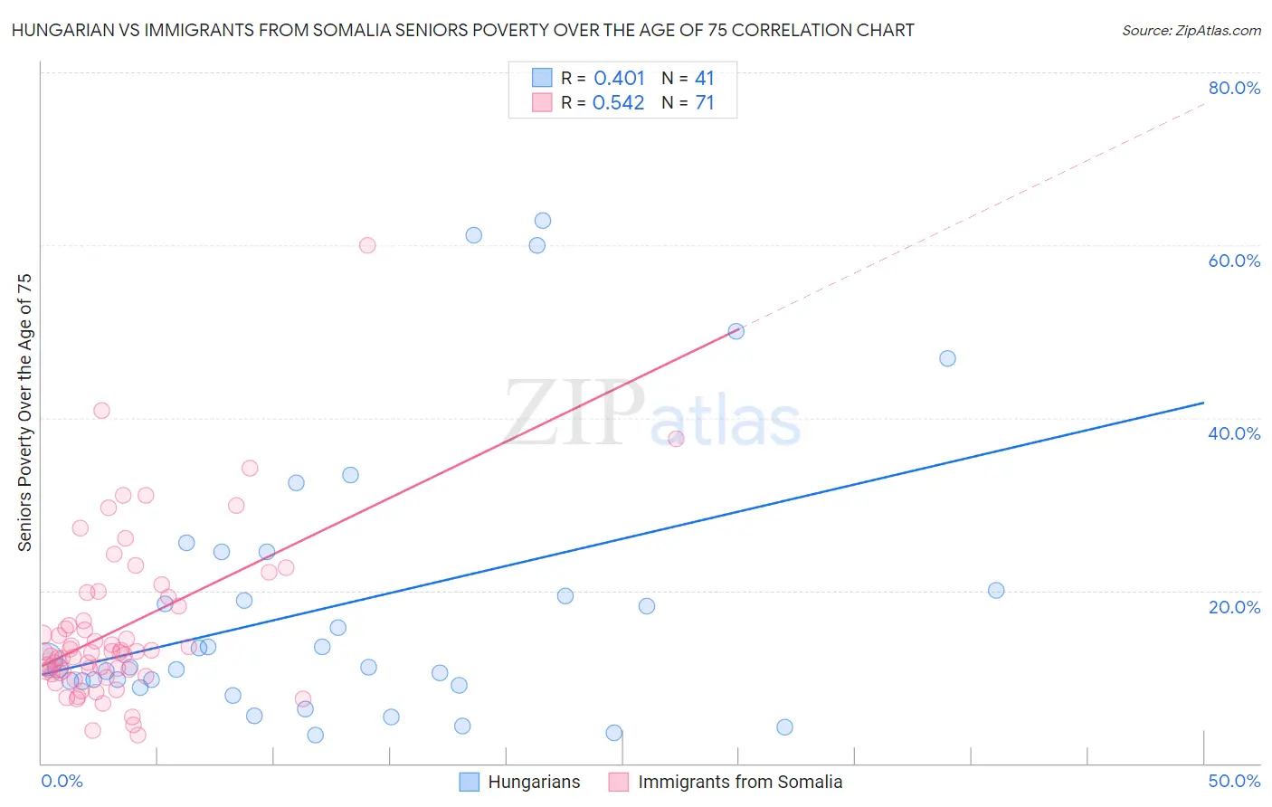 Hungarian vs Immigrants from Somalia Seniors Poverty Over the Age of 75