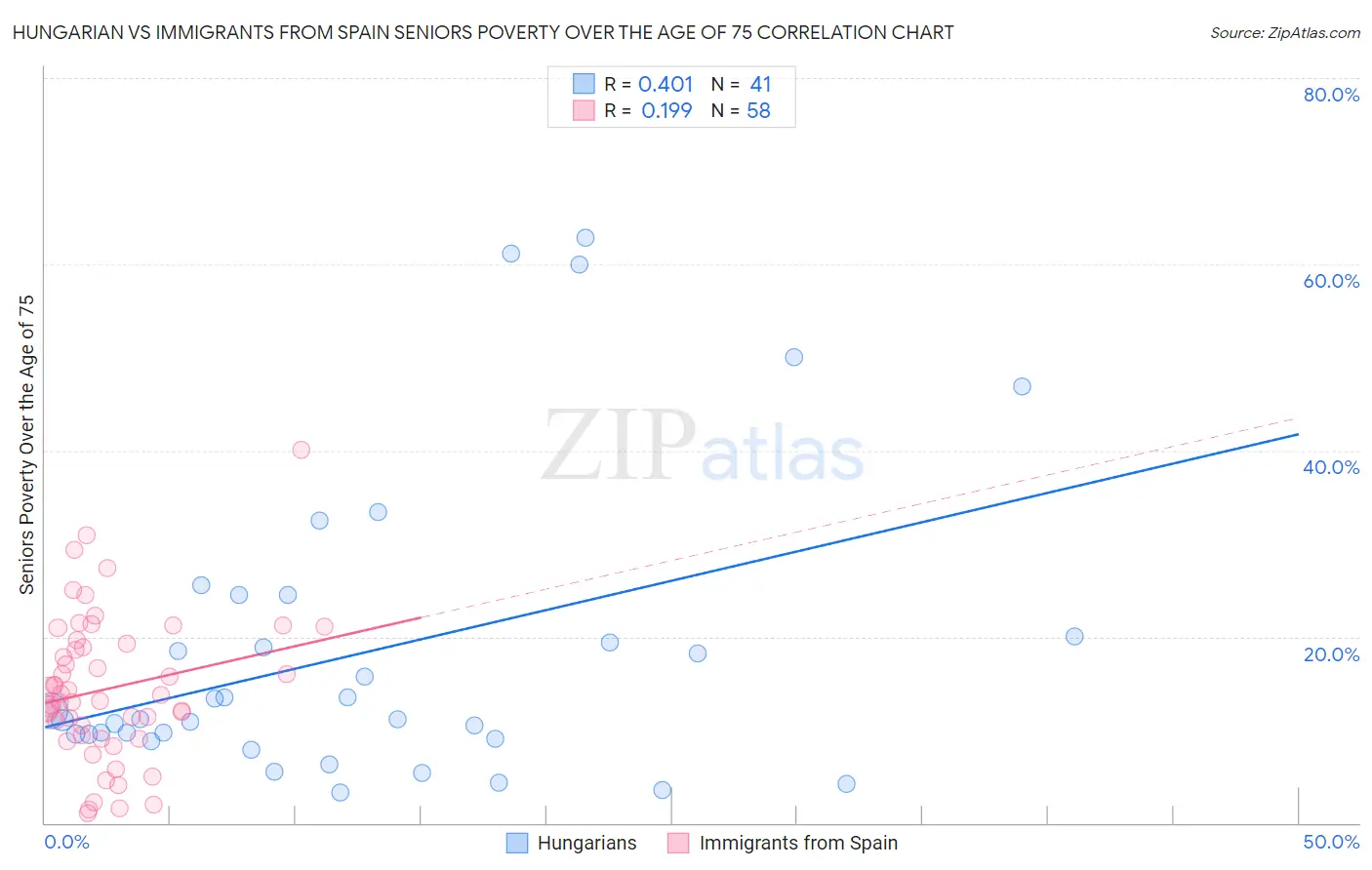 Hungarian vs Immigrants from Spain Seniors Poverty Over the Age of 75