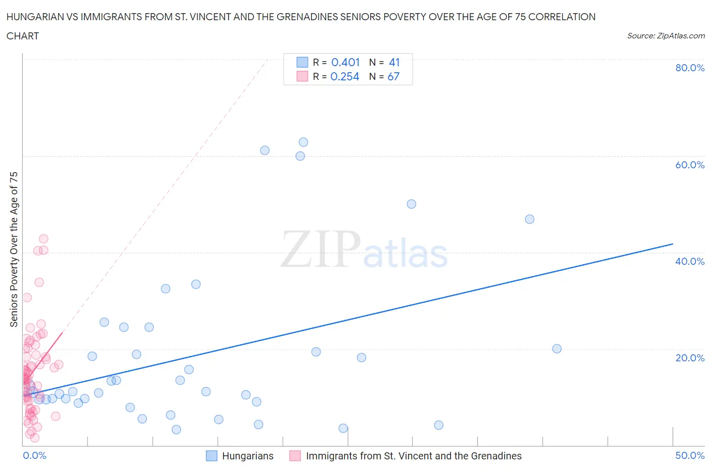Hungarian vs Immigrants from St. Vincent and the Grenadines Seniors Poverty Over the Age of 75