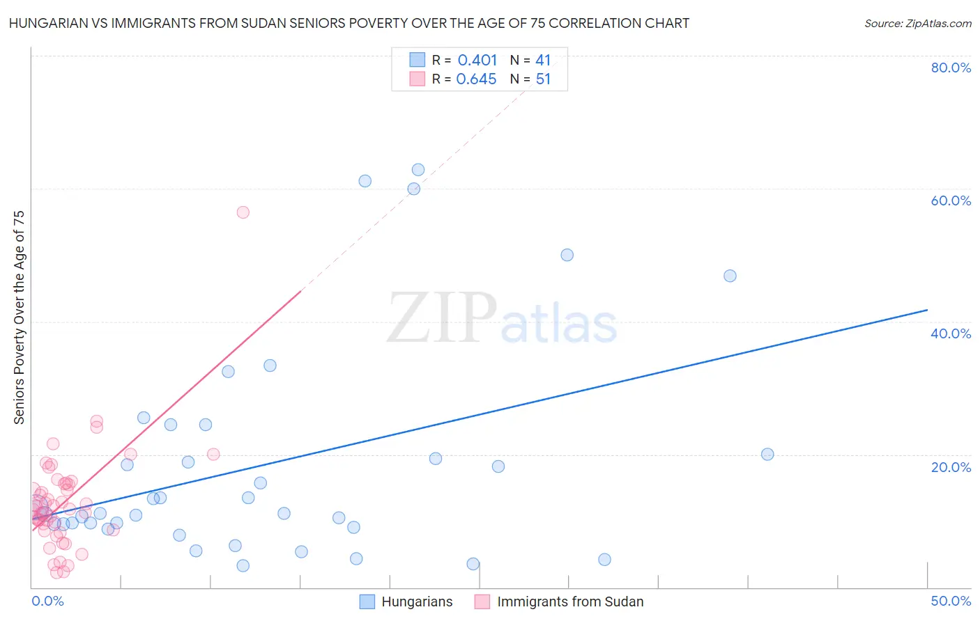 Hungarian vs Immigrants from Sudan Seniors Poverty Over the Age of 75