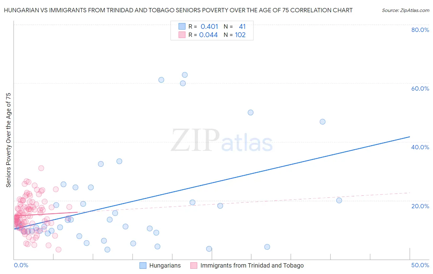 Hungarian vs Immigrants from Trinidad and Tobago Seniors Poverty Over the Age of 75