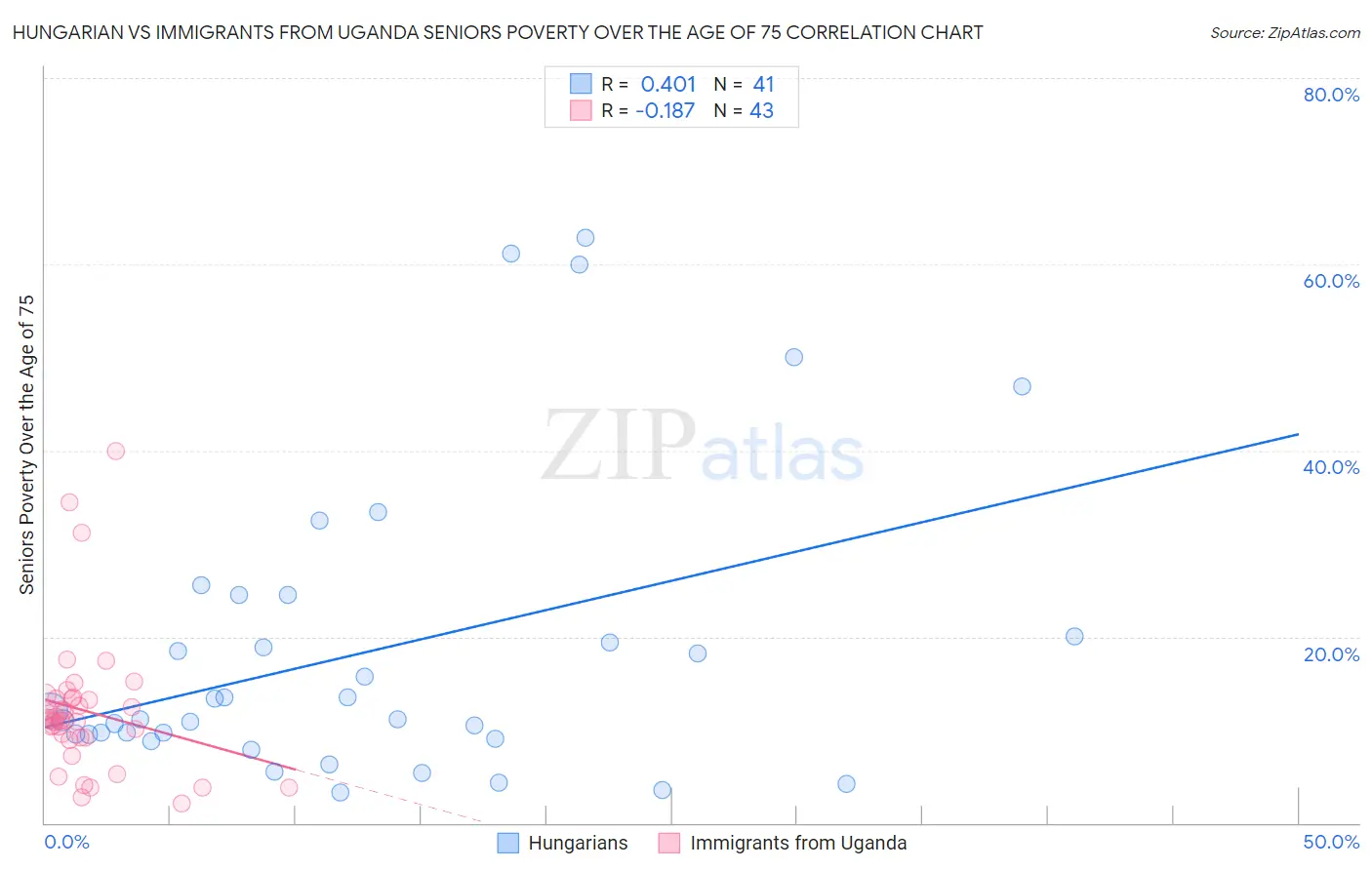 Hungarian vs Immigrants from Uganda Seniors Poverty Over the Age of 75