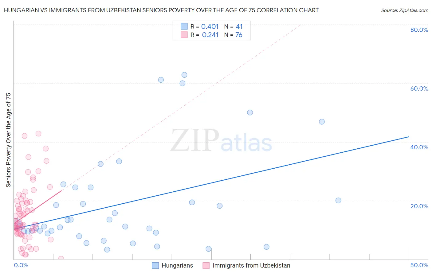 Hungarian vs Immigrants from Uzbekistan Seniors Poverty Over the Age of 75