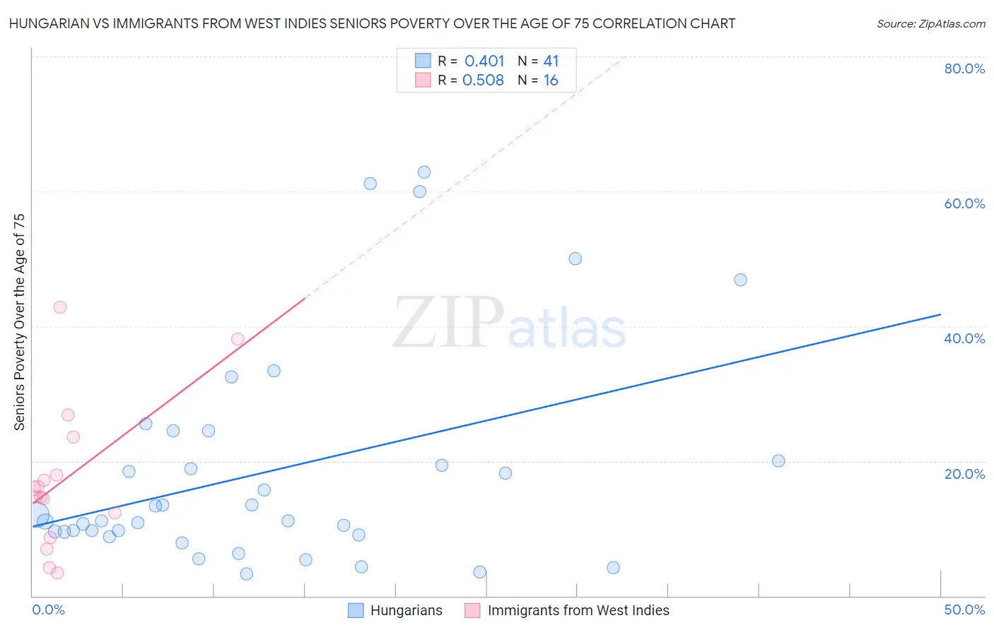 Hungarian vs Immigrants from West Indies Seniors Poverty Over the Age of 75