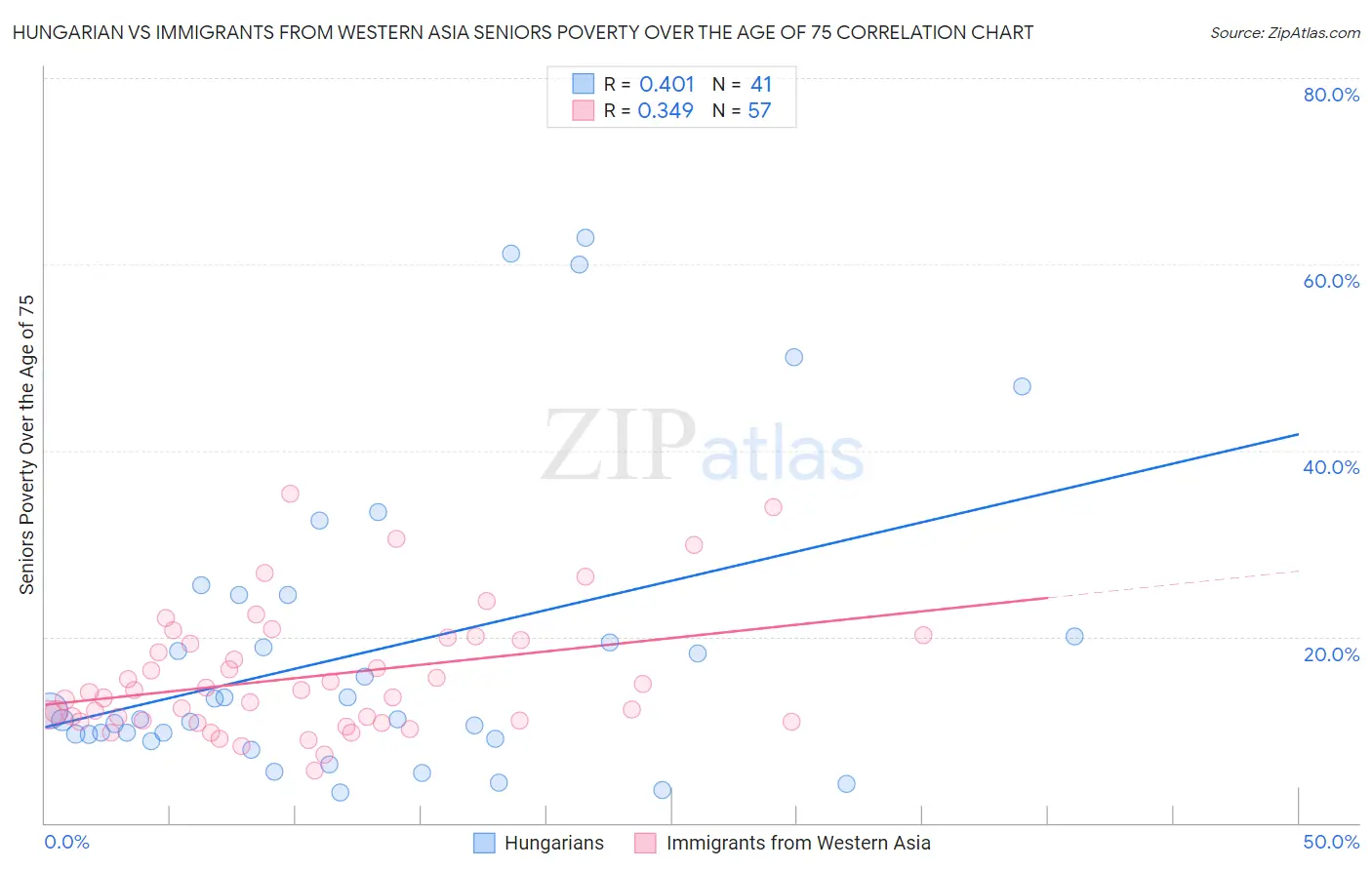 Hungarian vs Immigrants from Western Asia Seniors Poverty Over the Age of 75