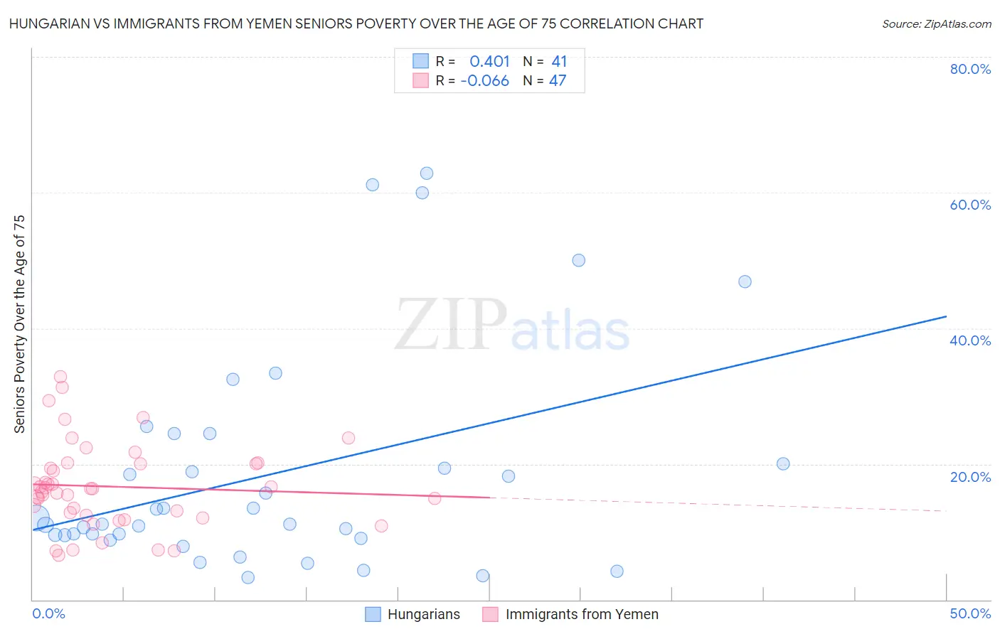 Hungarian vs Immigrants from Yemen Seniors Poverty Over the Age of 75