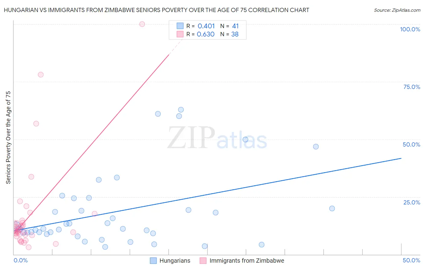 Hungarian vs Immigrants from Zimbabwe Seniors Poverty Over the Age of 75