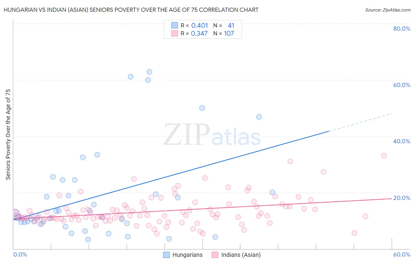 Hungarian vs Indian (Asian) Seniors Poverty Over the Age of 75