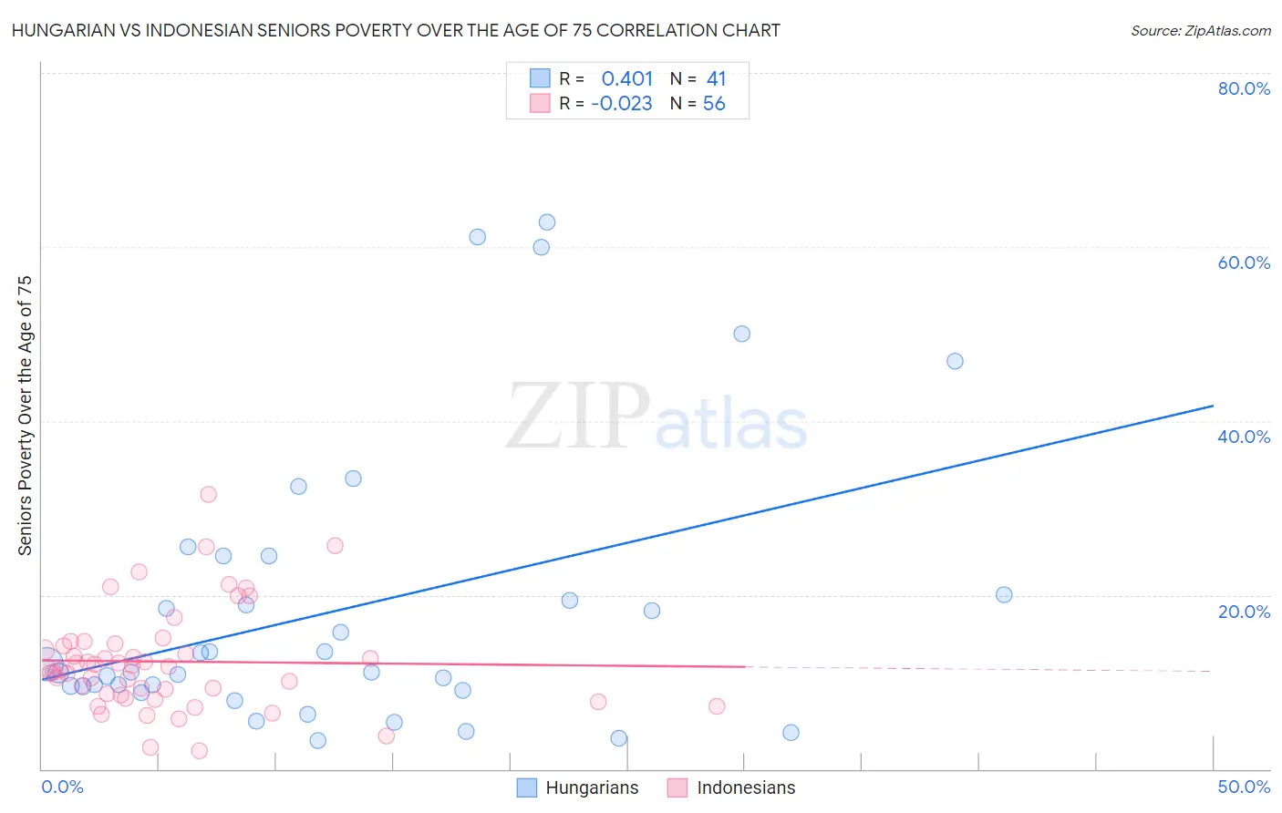 Hungarian vs Indonesian Seniors Poverty Over the Age of 75