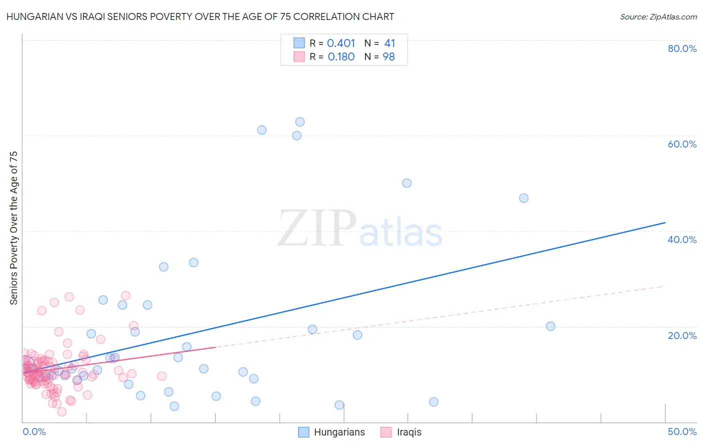 Hungarian vs Iraqi Seniors Poverty Over the Age of 75