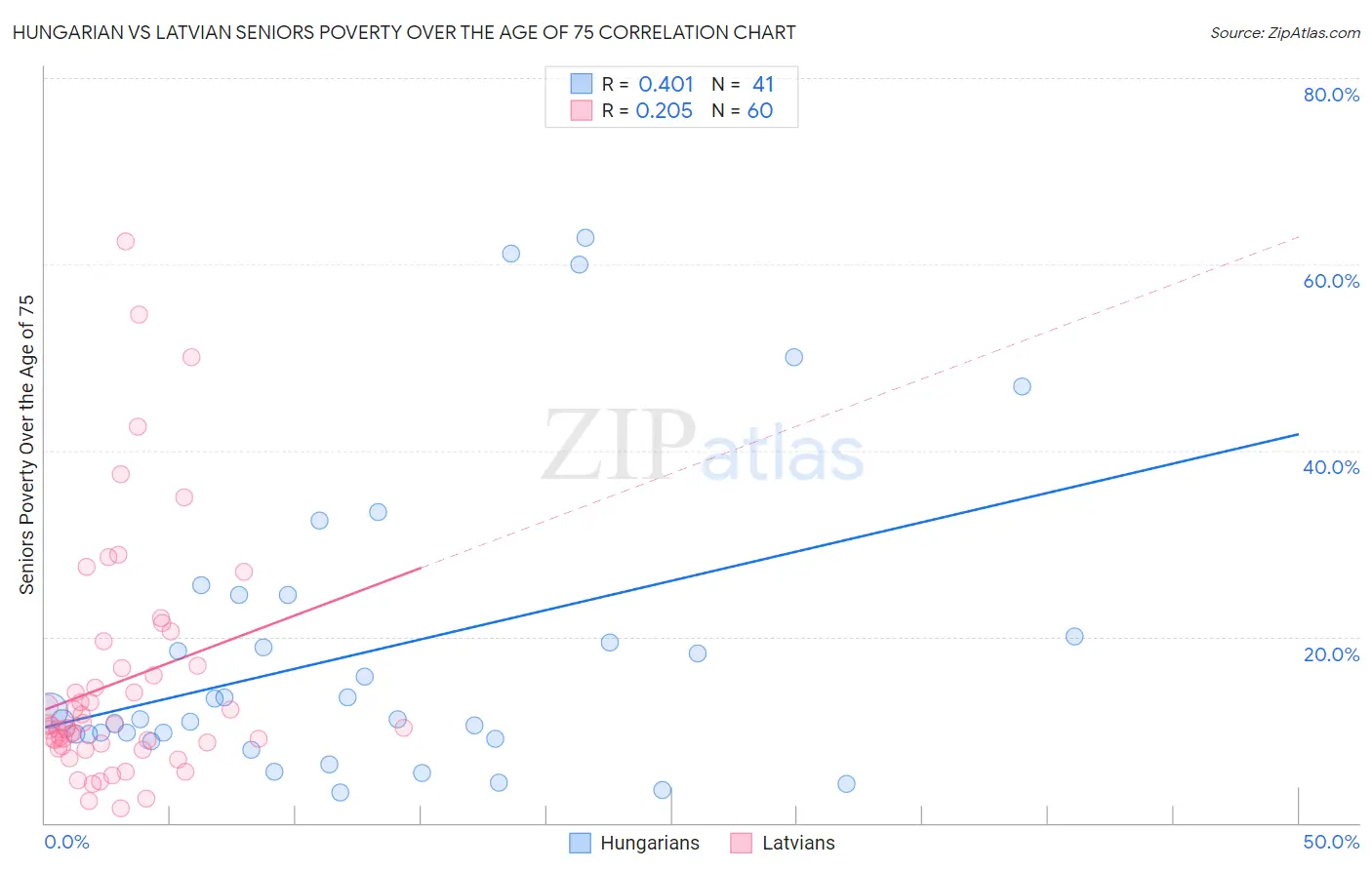 Hungarian vs Latvian Seniors Poverty Over the Age of 75