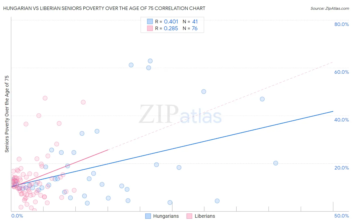 Hungarian vs Liberian Seniors Poverty Over the Age of 75