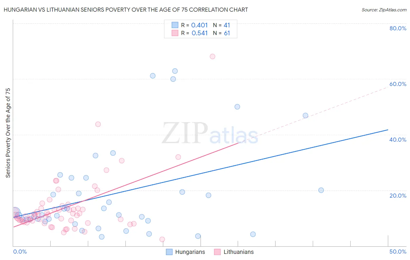 Hungarian vs Lithuanian Seniors Poverty Over the Age of 75