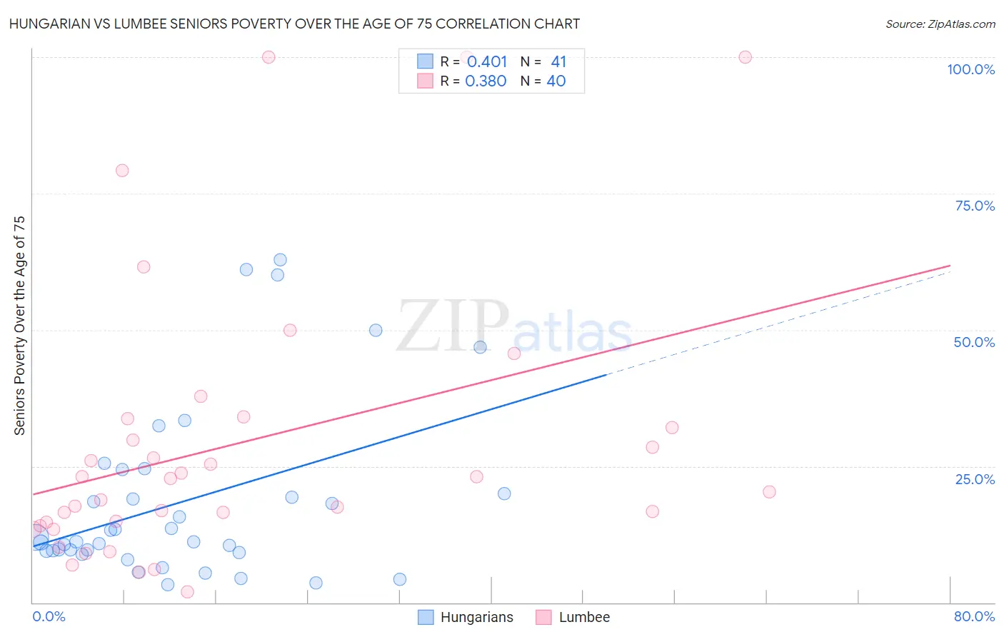 Hungarian vs Lumbee Seniors Poverty Over the Age of 75