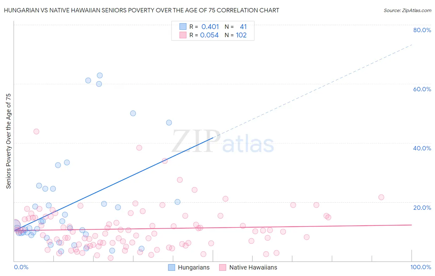 Hungarian vs Native Hawaiian Seniors Poverty Over the Age of 75