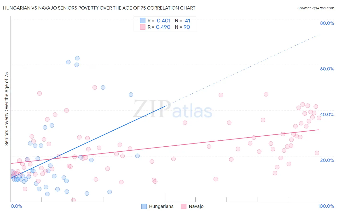 Hungarian vs Navajo Seniors Poverty Over the Age of 75