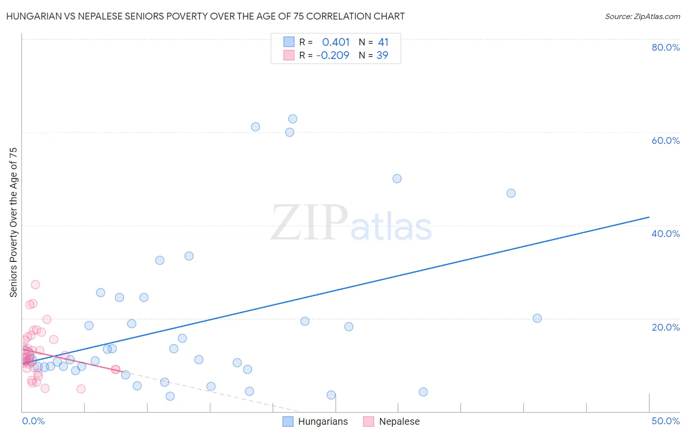 Hungarian vs Nepalese Seniors Poverty Over the Age of 75